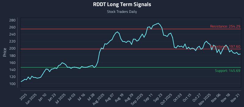 RDDT Long Term Analysis for November 22 2025 RDDT Long Term Analysis for November 22 2025