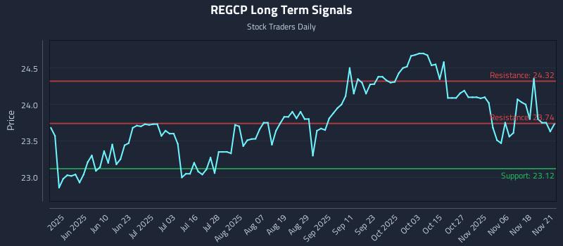 REGCP Long Term Analysis for November 22 2025