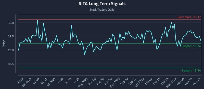 RITA Long Term Analysis for November 22 2025 RITA Long Term Analysis for November 22 2025