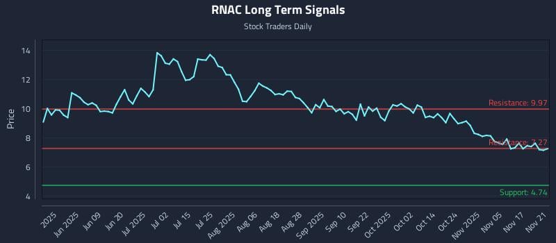 RNAC Long Term Analysis for November 22 2025 RNAC Long Term Analysis for November 22 2025