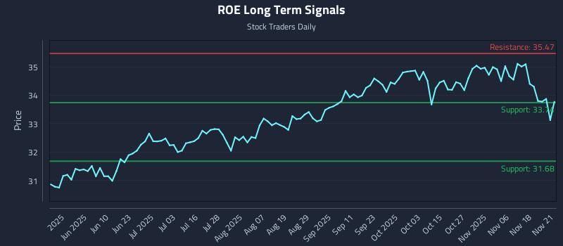 ROE Long Term Analysis for November 22 2025 ROE Long Term Analysis for November 22 2025
