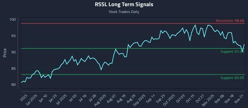 RSSL Long Term Analysis for November 22 2025 RSSL Long Term Analysis for November 22 2025
