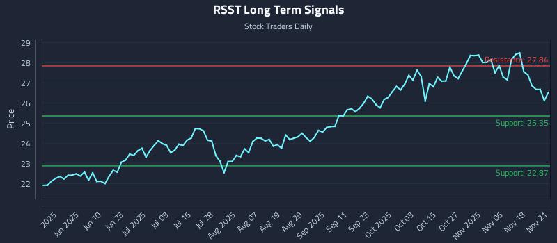 RSST Long Term Analysis for November 22 2025 RSST Long Term Analysis for November 22 2025