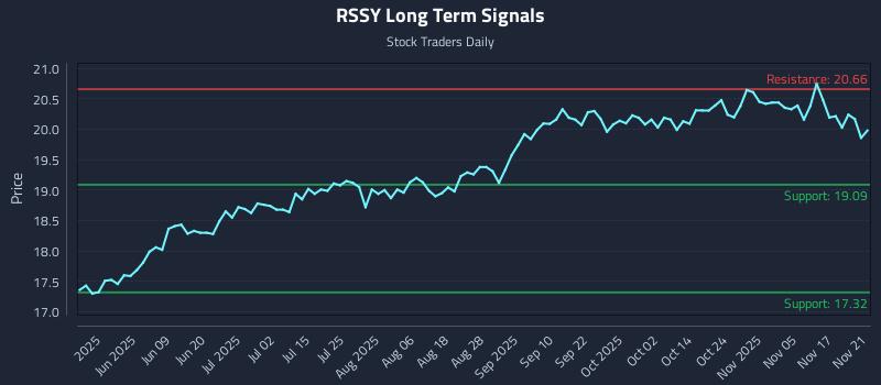 RSSY Long Term Analysis for November 22 2025 RSSY Long Term Analysis for November 22 2025
