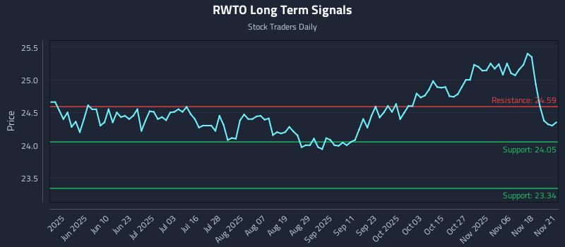 RWTO Long Term Analysis for November 22 2025 RWTO Long Term Analysis for November 22 2025