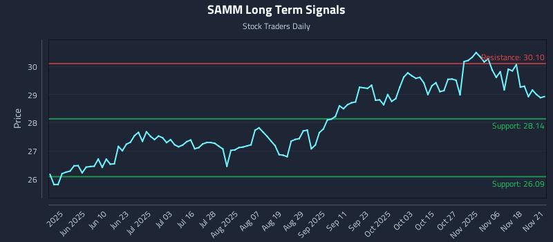 SAMM Long Term Analysis for November 22 2025