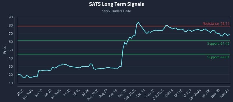 SATS Long Term Analysis for November 22 2025