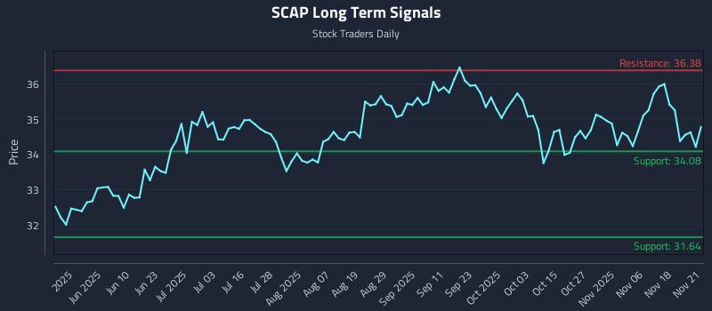 SCAP Long Term Analysis for November 22 2025 SCAP Long Term Analysis for November 22 2025