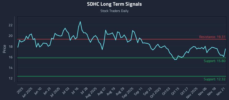SDHC Long Term Analysis for November 22 2025