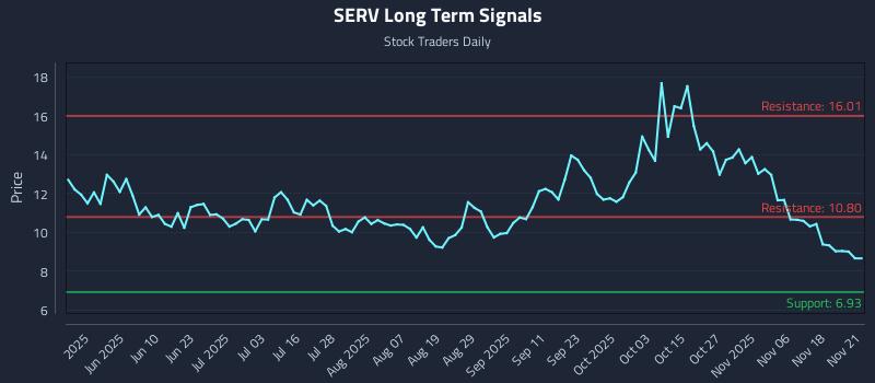 SERV Long Term Analysis for November 22 2025 SERV Long Term Analysis for November 22 2025