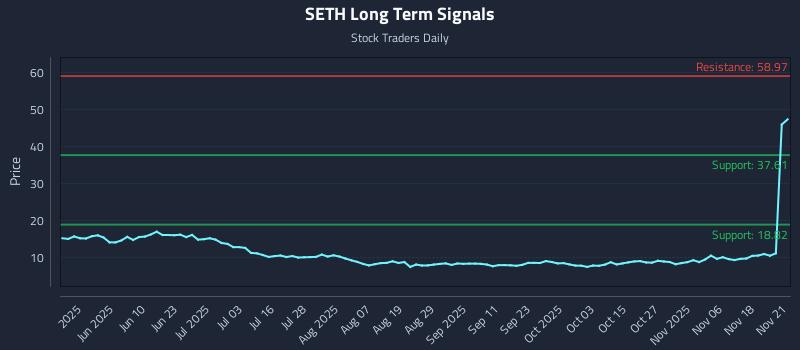 SETH Long Term Analysis for November 22 2025