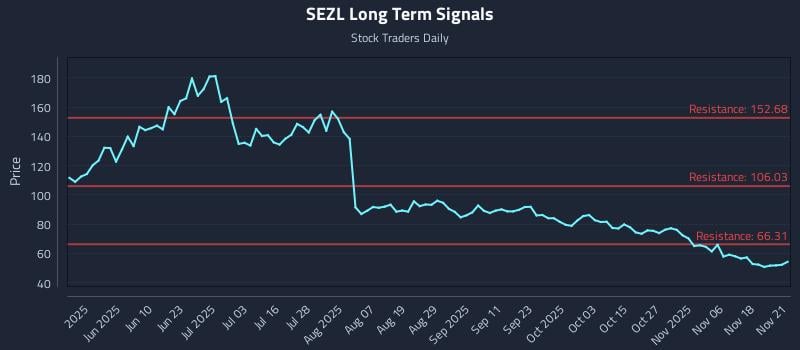 SEZL Long Term Analysis for November 22 2025
