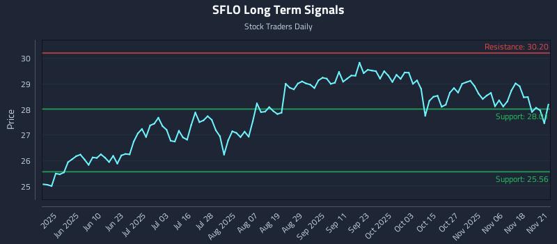 SFLO Long Term Analysis for November 22 2025