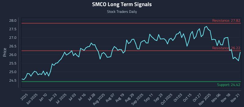 SMCO Long Term Analysis for November 22 2025 SMCO Long Term Analysis for November 22 2025