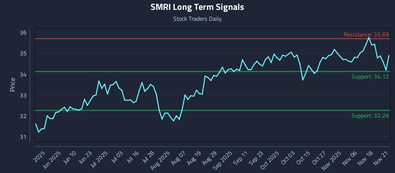SMRI Long Term Analysis for November 22 2025