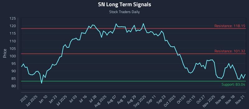SN Long Term Analysis for November 22 2025 SN Long Term Analysis for November 22 2025