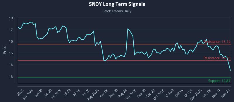 SNOY Long Term Analysis for November 22 2025