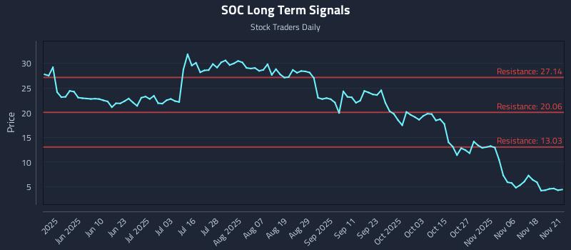 SOC Long Term Analysis for November 22 2025