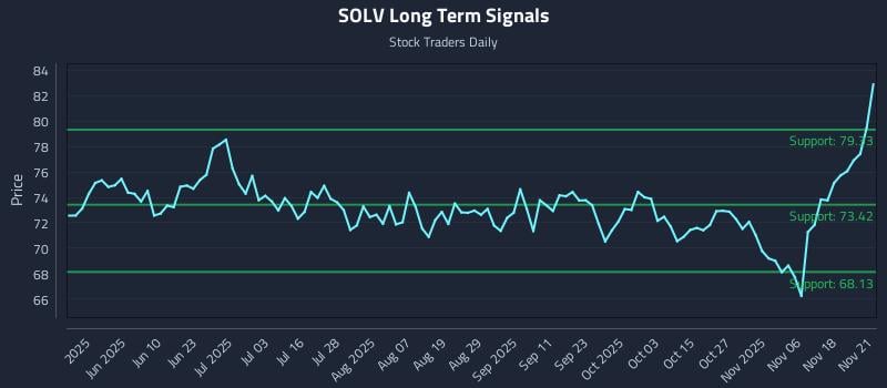 SOLV Long Term Analysis for November 22 2025