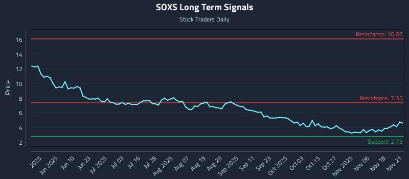 SOXS Long Term Analysis for November 22 2025