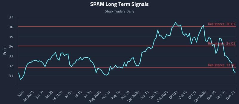 SPAM Long Term Analysis for November 22 2025 SPAM Long Term Analysis for November 22 2025