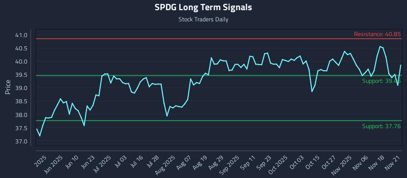 SPDG Long Term Analysis for November 22 2025