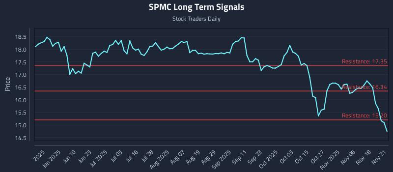 SPMC Long Term Analysis for November 22 2025