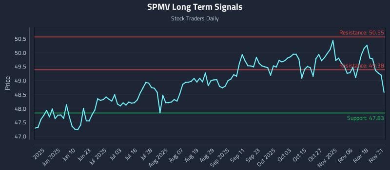 SPMV Long Term Analysis for November 22 2025