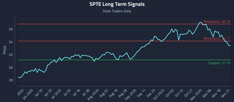 SPTE Long Term Analysis for November 22 2025