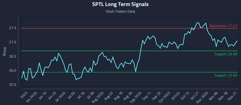 SPTL Long Term Analysis for November 22 2025