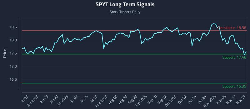 SPYT Long Term Analysis for November 22 2025 SPYT Long Term Analysis for November 22 2025