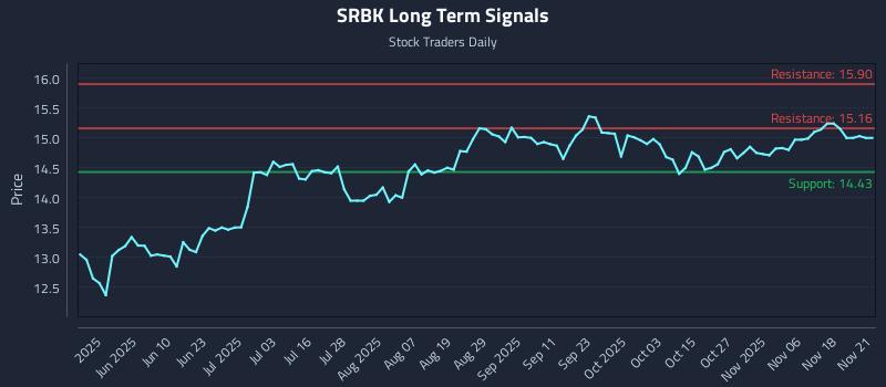 SRBK Long Term Analysis for November 22 2025 SRBK Long Term Analysis for November 22 2025