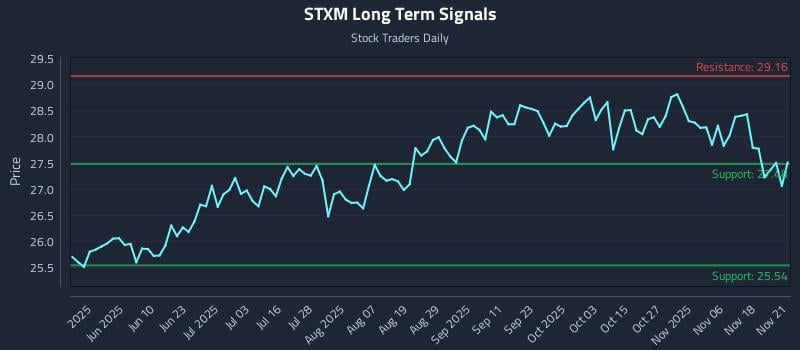 STXM Long Term Analysis for November 22 2025 STXM Long Term Analysis for November 22 2025