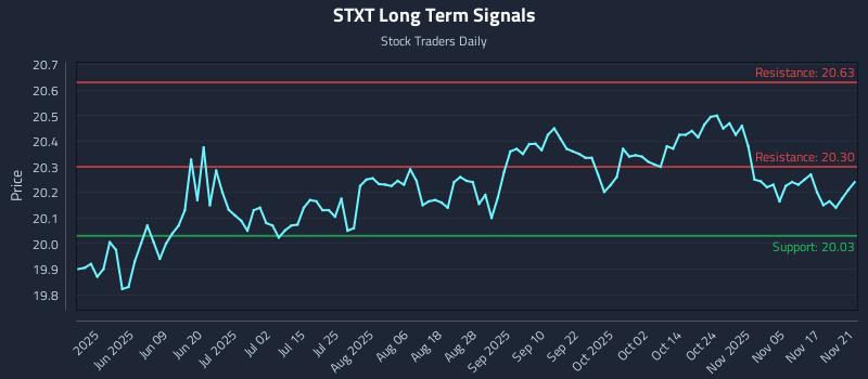 STXT Long Term Analysis for November 22 2025 STXT Long Term Analysis for November 22 2025