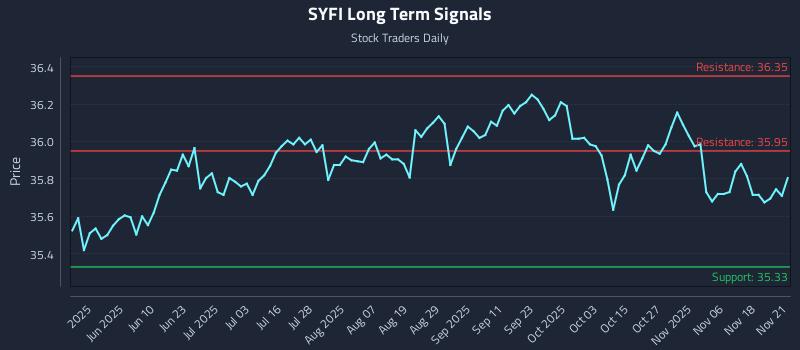 SYFI Long Term Analysis for November 22 2025 SYFI Long Term Analysis for November 22 2025