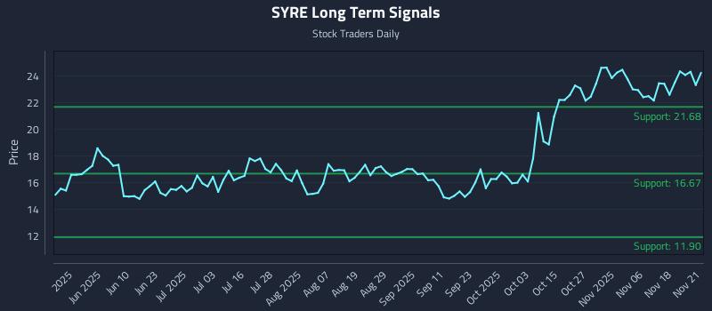 SYRE Long Term Analysis for November 22 2025 SYRE Long Term Analysis for November 22 2025