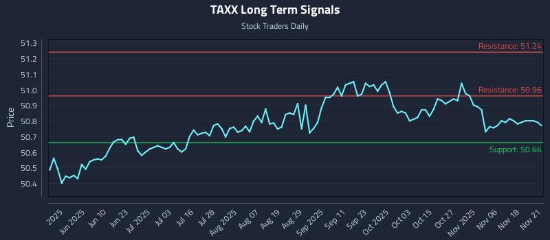 TAXX Long Term Analysis for November 22 2025 TAXX Long Term Analysis for November 22 2025