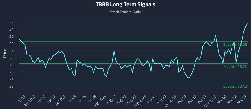 TBBB Long Term Analysis for November 22 2025