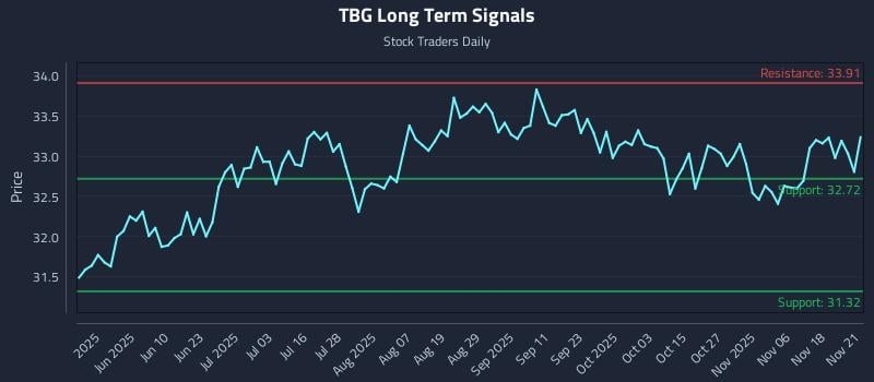 TBG Long Term Analysis for November 22 2025 TBG Long Term Analysis for November 22 2025
