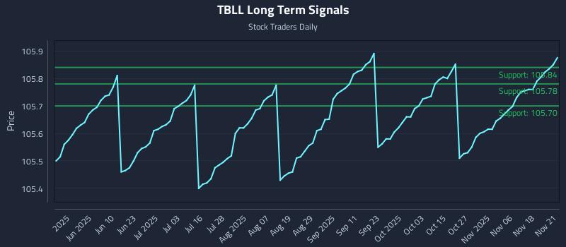 TBLL Long Term Analysis for November 22 2025 TBLL Long Term Analysis for November 22 2025