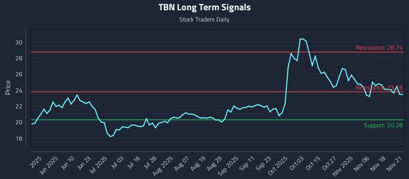 TBN Long Term Analysis for November 22 2025