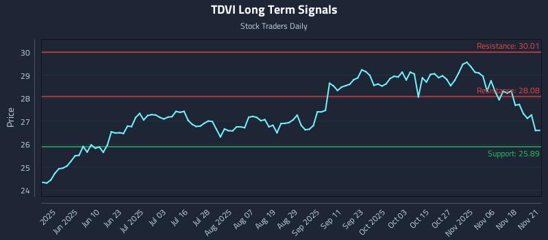 TDVI Long Term Analysis for November 22 2025 TDVI Long Term Analysis for November 22 2025