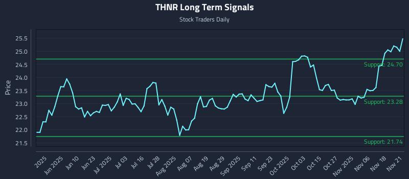 THNR Long Term Analysis for November 22 2025 THNR Long Term Analysis for November 22 2025