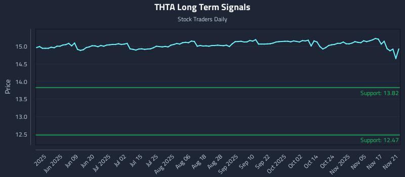 THTA Long Term Analysis for November 22 2025