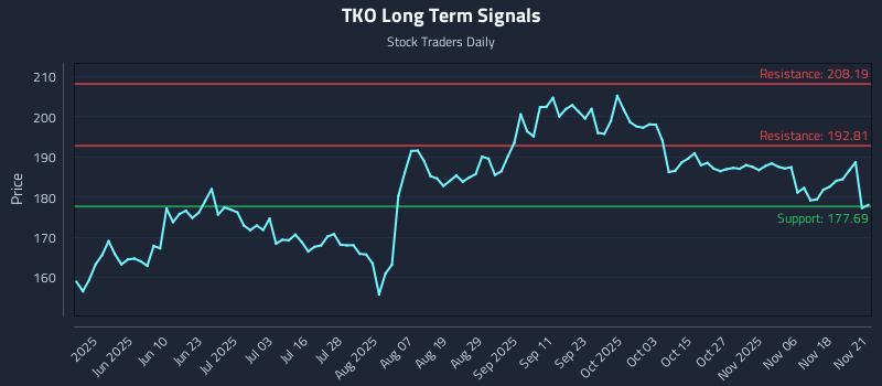 TKO Long Term Analysis for November 22 2025