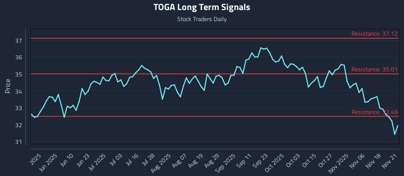 TOGA Long Term Analysis for November 22 2025