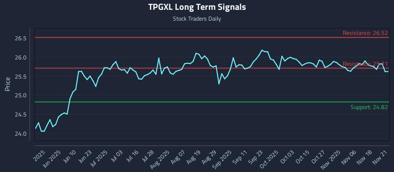 TPGXL Long Term Analysis for November 22 2025 TPGXL Long Term Analysis for November 22 2025