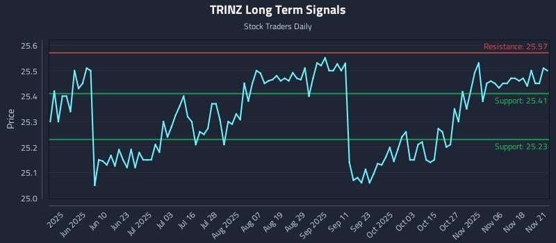 TRINZ Long Term Analysis for November 22 2025