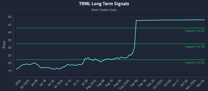 TRML Long Term Analysis for November 22 2025 TRML Long Term Analysis for November 22 2025