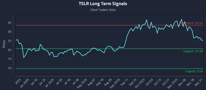 TSLR Long Term Analysis for November 22 2025 TSLR Long Term Analysis for November 22 2025
